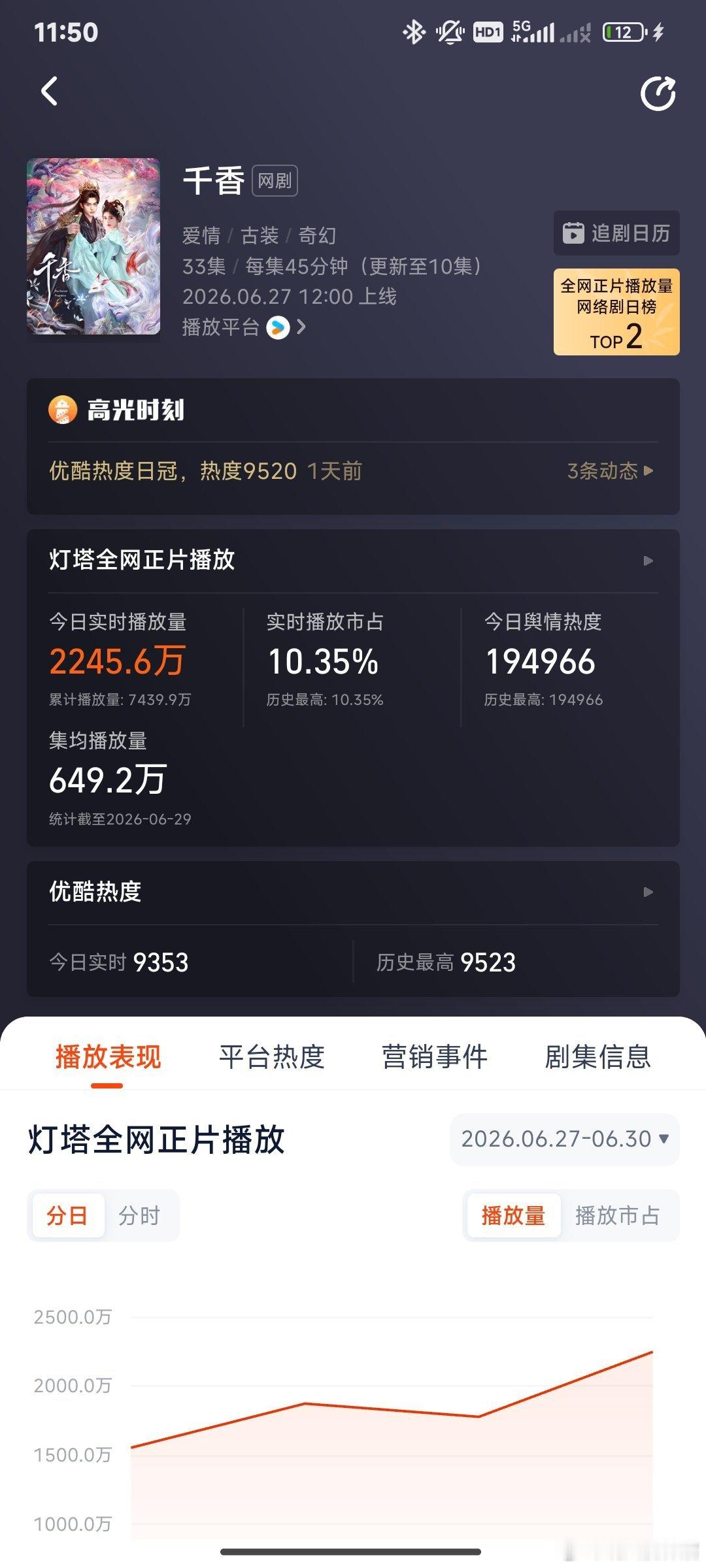 灯塔2200w了！千香苟住！路人观众朋友们跑步进场不要停 