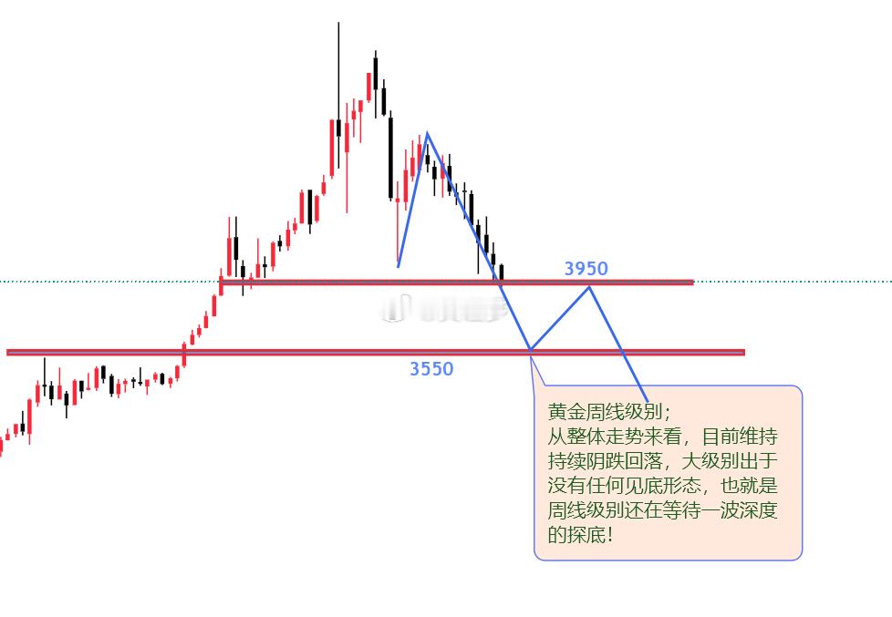 黄金 双底支撑有限，黄金仍处于寻底阶段！黄金昨日走出探底回升行情，整体价格依旧没