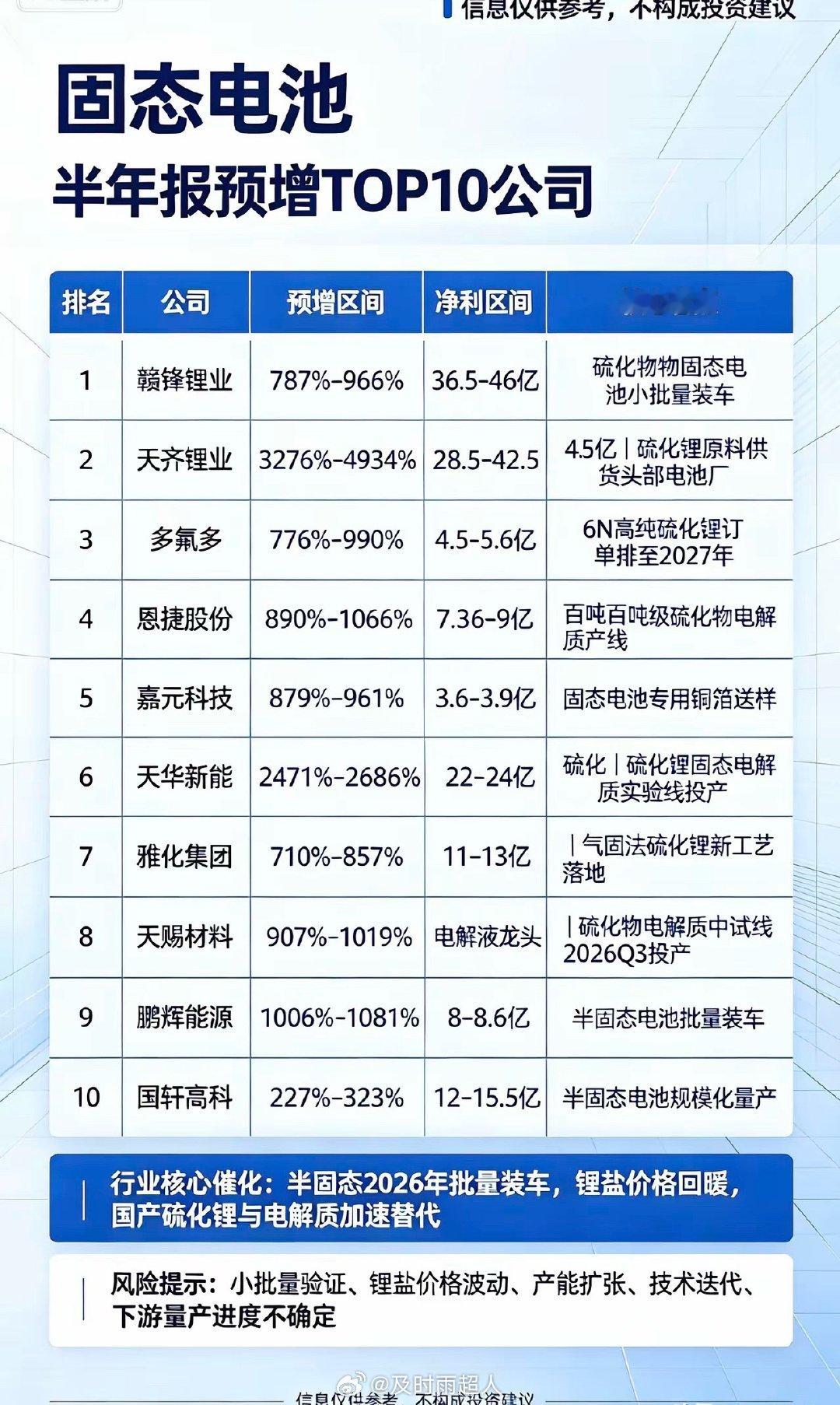 固态电池 半年报预增TOP10公司1. 赣锋锂业预增787%–966%，净利36