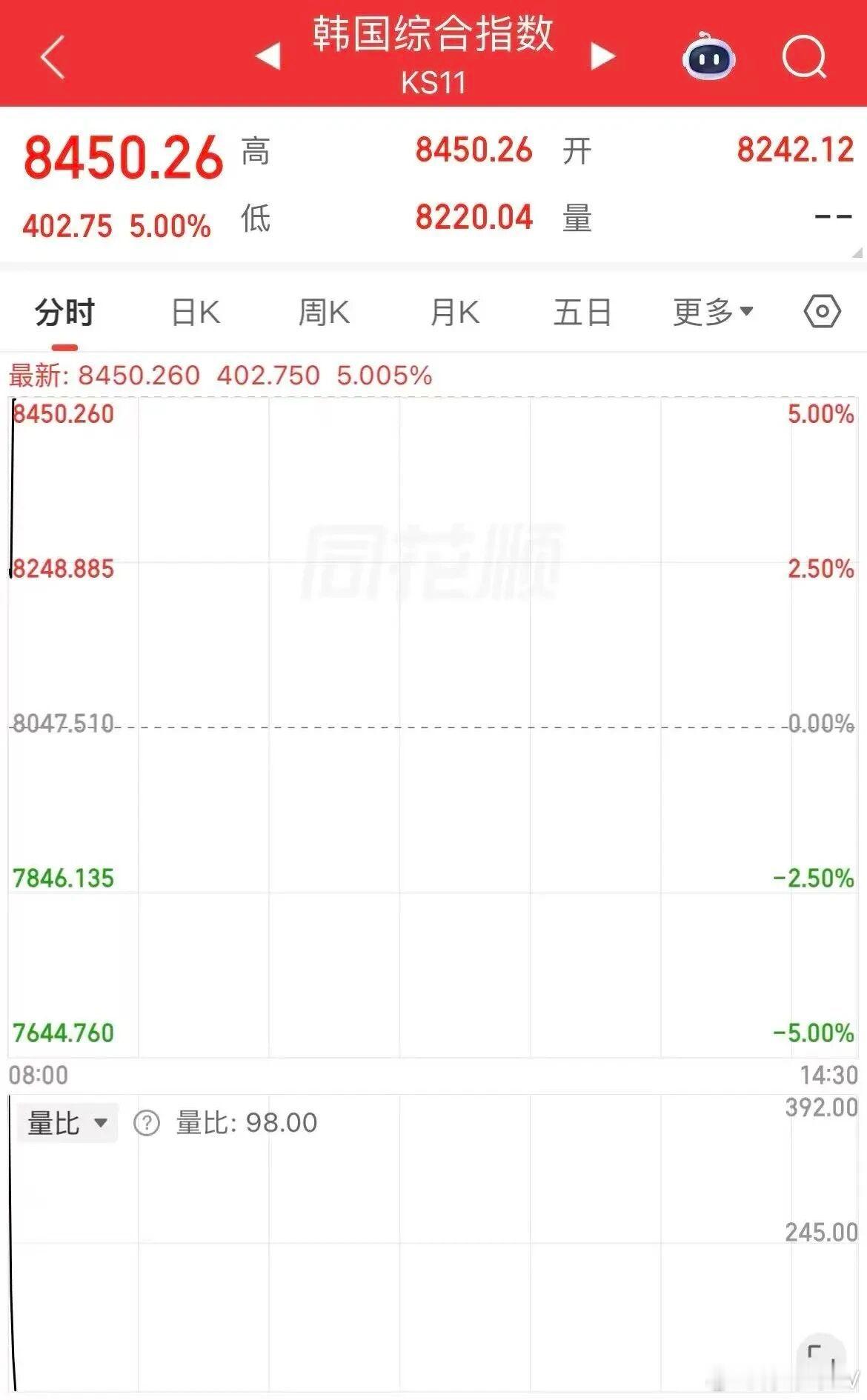 韩国股市涨到熔断这不是AI牛市2.0么KOSPI直接暴涨5%，甚至触发熔断。那还