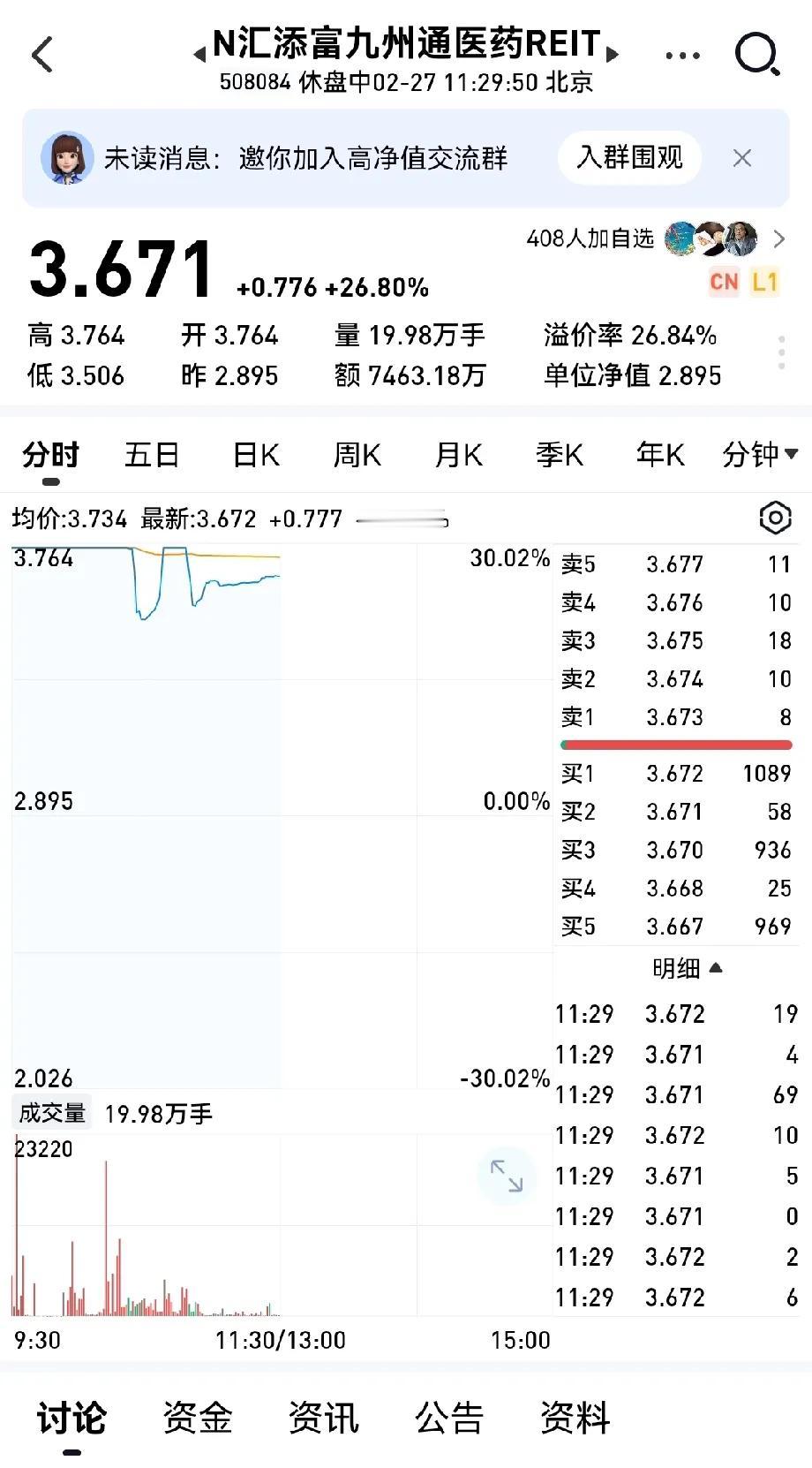 九州通医药reits，上市首日，涨幅最高达到30%。

reits上市涨幅不错，