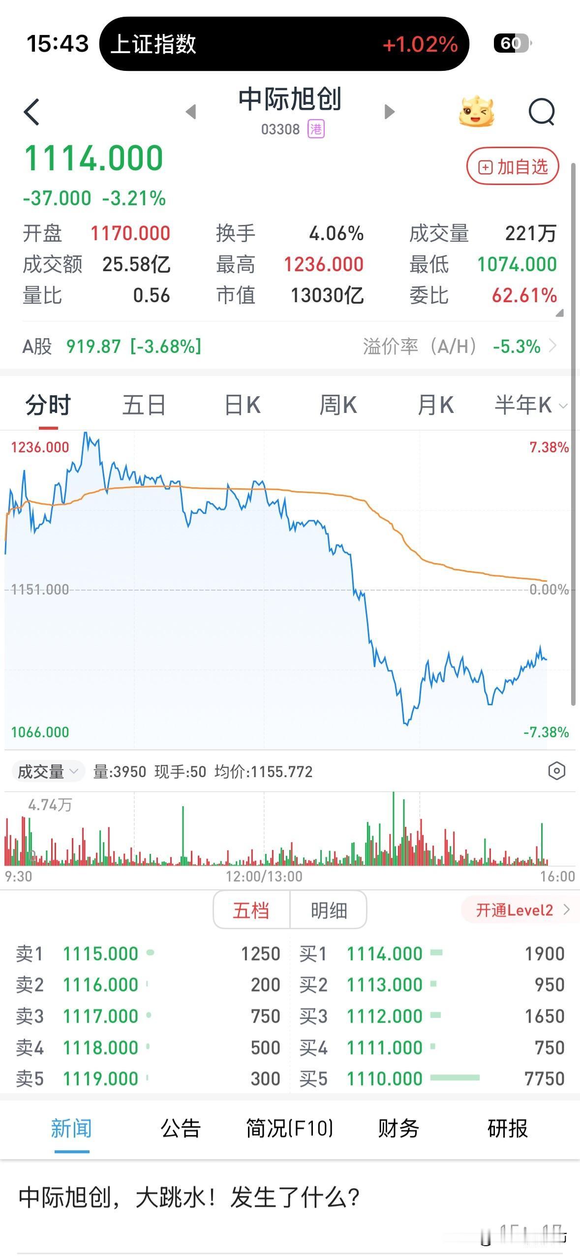 昨晚还说高盛，大摩逆市加仓易中天，持股比例从11%。增加到12%点多，今天就玩跳