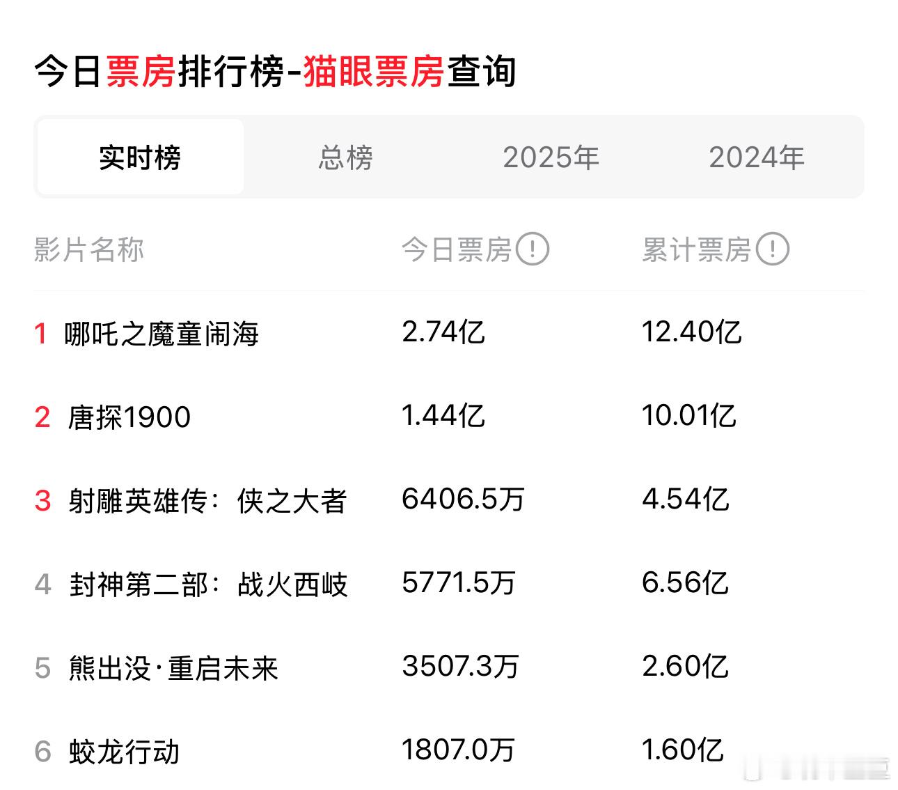 哪吒2票房 哪吒杀疯了！！目前2.74亿，累计12亿。在今年春节档已经是以一敌五