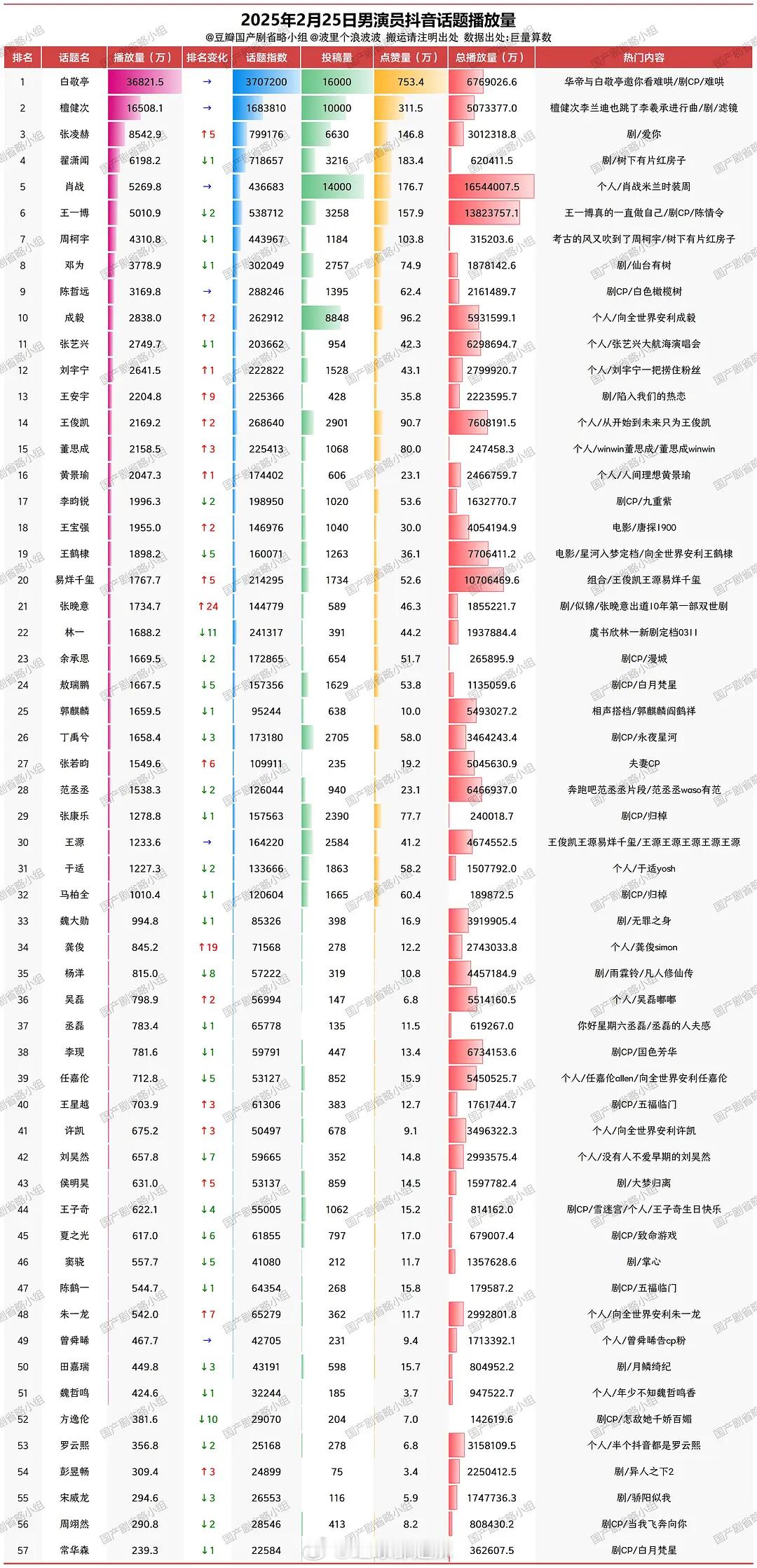 内娱男/女演员抖话题播放量 