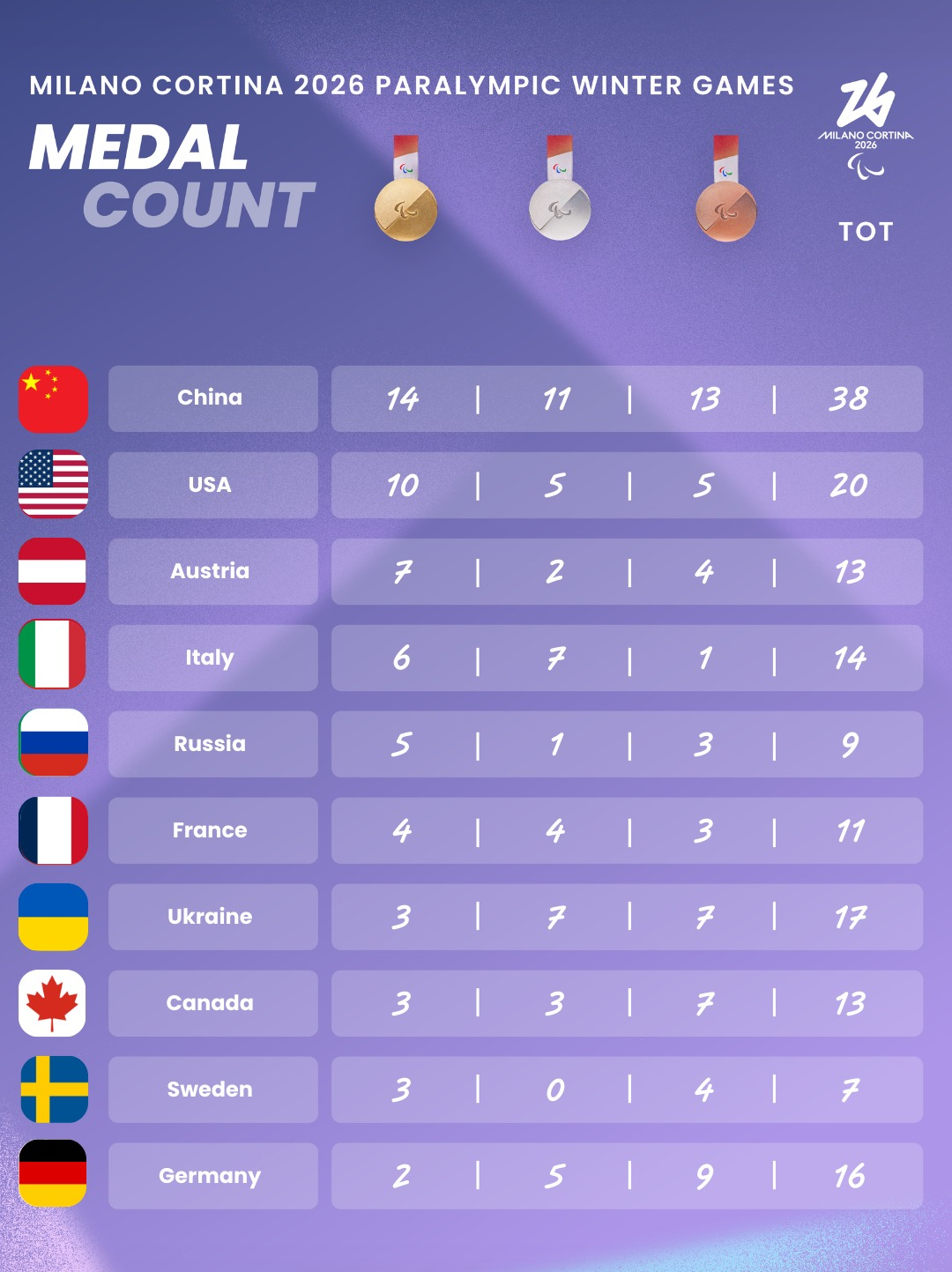 冬奥会 米兰科尔蒂纳冬残奥会奖牌榜，中国代表团14金11银13铜，继续高居榜首！