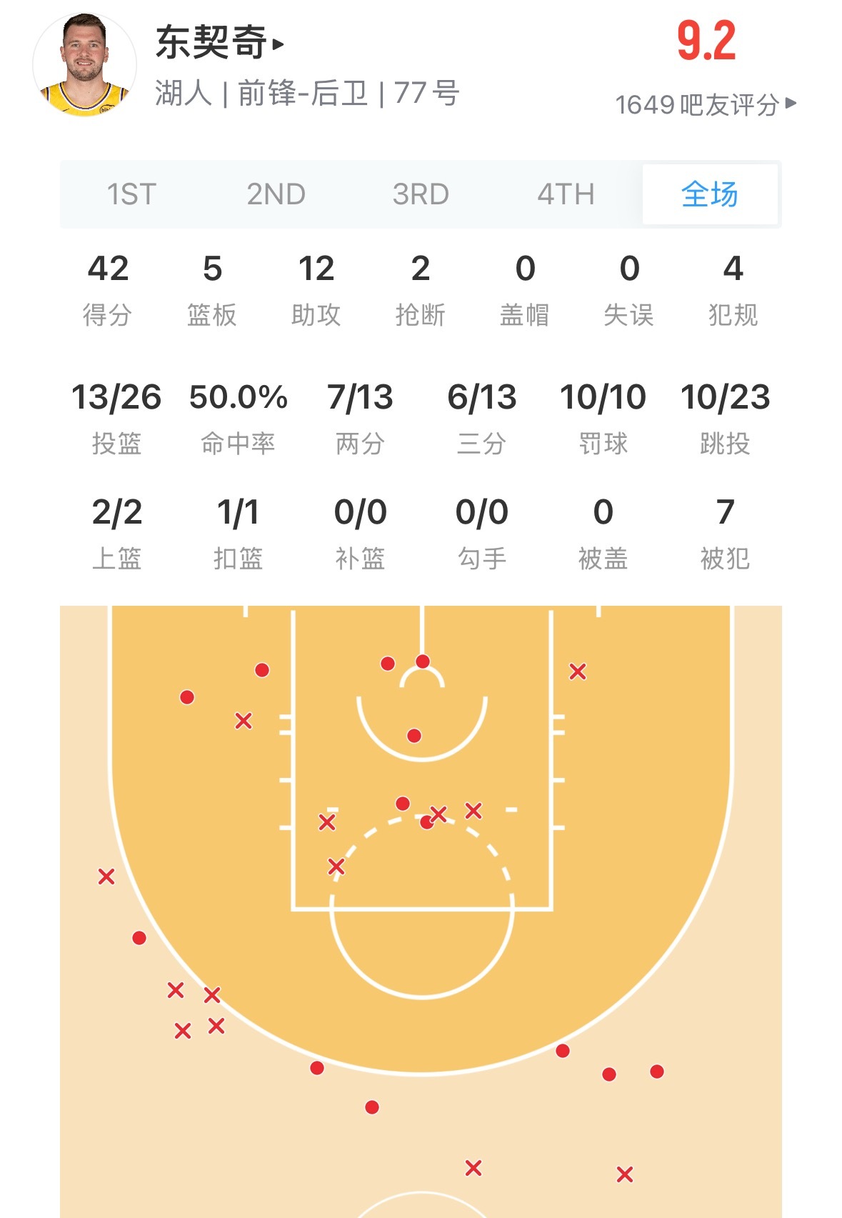 这东契奇得分又是轻轻松松40+  骑士vs湖人