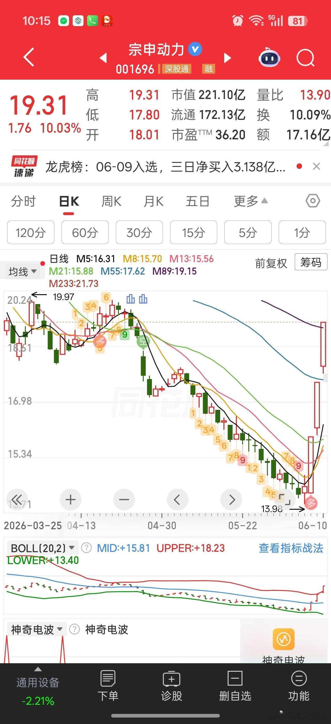 空头相当强劲，没话可说。。。半导体虽然还强势，但冲高回落，消费医药弱反抽。。抛开