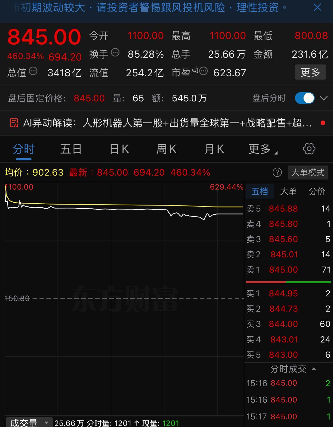 一个春晚上跳舞的机器人，上市首日冲到3000多亿的市值！其市值居然是世界第一的宝