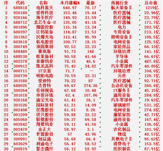 二月，整个市场“涨幅最强”的30名单一览!

电科蓝天：本月涨幅 +640.97