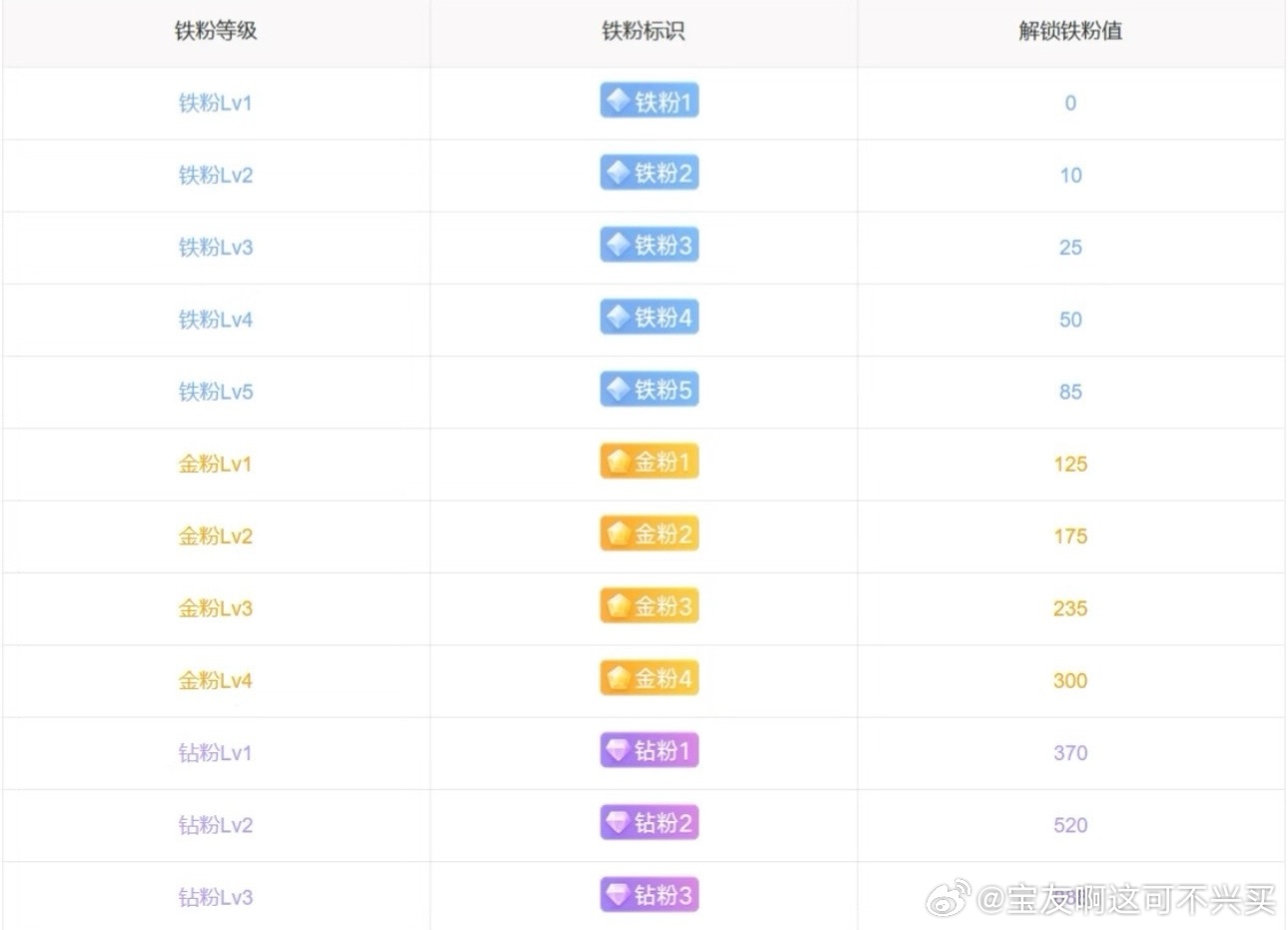 有空了看看自己今天金粉了没，钻粉了没！金粉钻粉