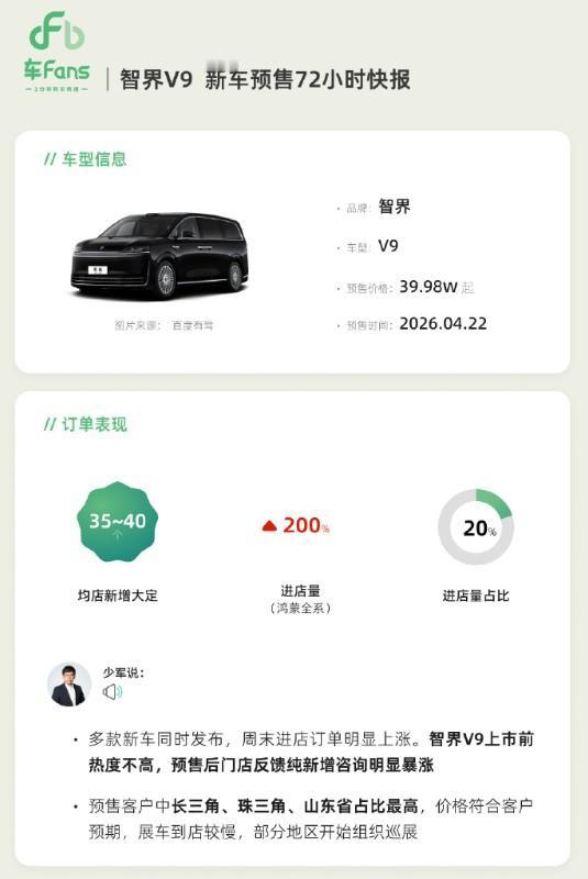 智界V9 新车预售72小时快报来了。（来自车fans）
1.订单情况：
均店新增
