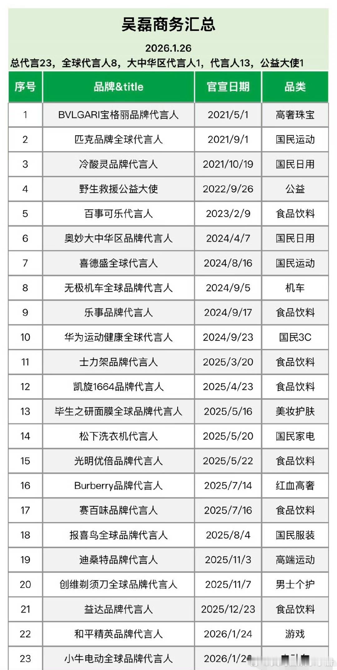 吴磊商务汇总，含金量如何？ 