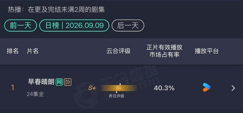 没有早春的热播期数据 可就不许骂它了噢 ​​​