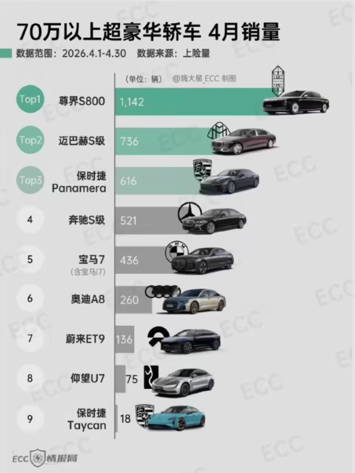 今年 70 万元以上超豪华轿车销量：他们为什么不买迈巴赫？