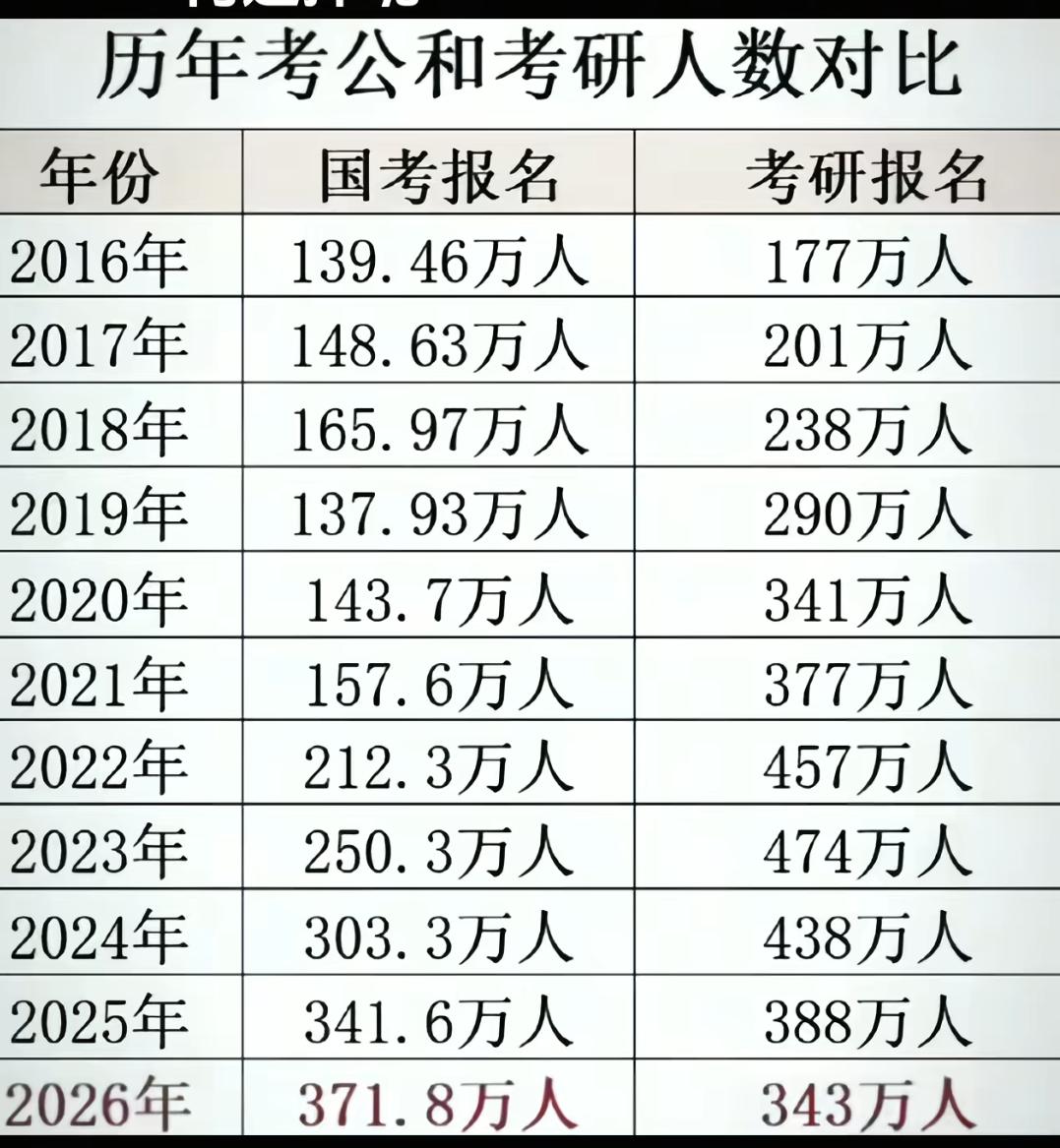 明年，考公人数首次超过考研人数，大家怎么看？

以前的本科生毕业之后，选择读研，