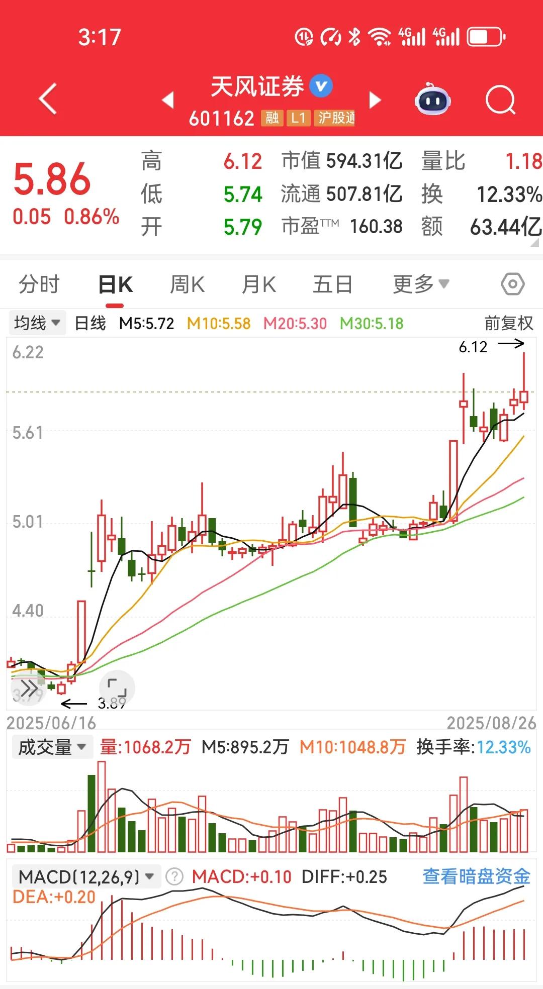 今天尾盘我尝试一下隔夜持股法，也就是一夜持股法，明天看看开盘啥情况，要是低开就改