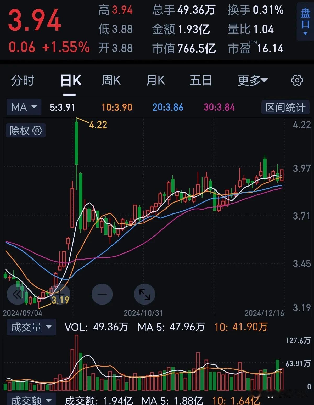 收盘创2年多新高，虽然涨的慢了点，但是价格在稳步前行。如果有耐心，我认为这是不错