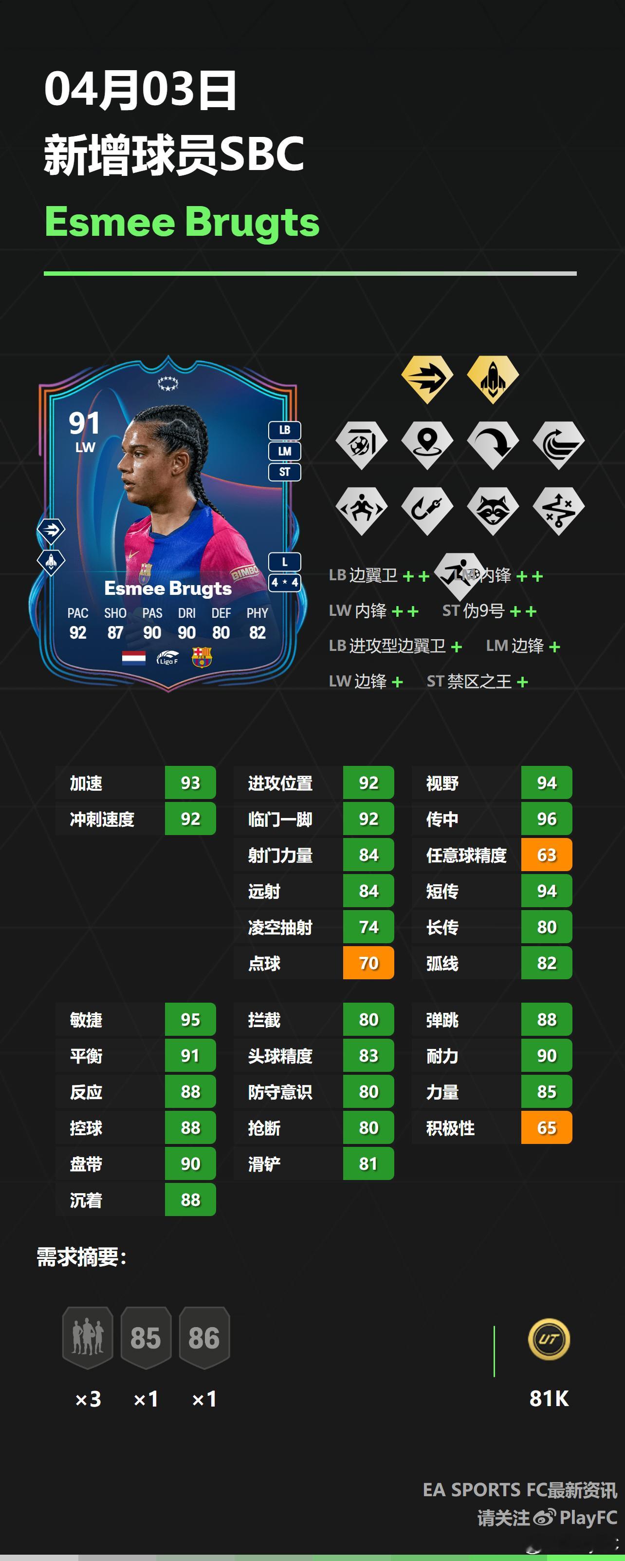 4月3日新增球员SBC：• 拉姆• 布鲁茨FC25 ​​​