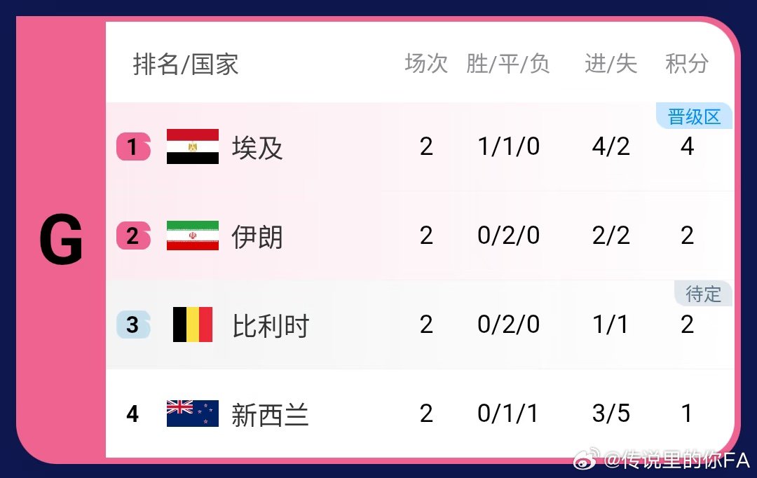 今日结束的两场G组比赛 比利时🇧🇪0比0被伊朗逼平 新西兰1:3大败埃及，埃