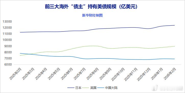 美国国债2月份海外持有国增持到9.5万亿美元·日本（1.24万亿美元）  +14