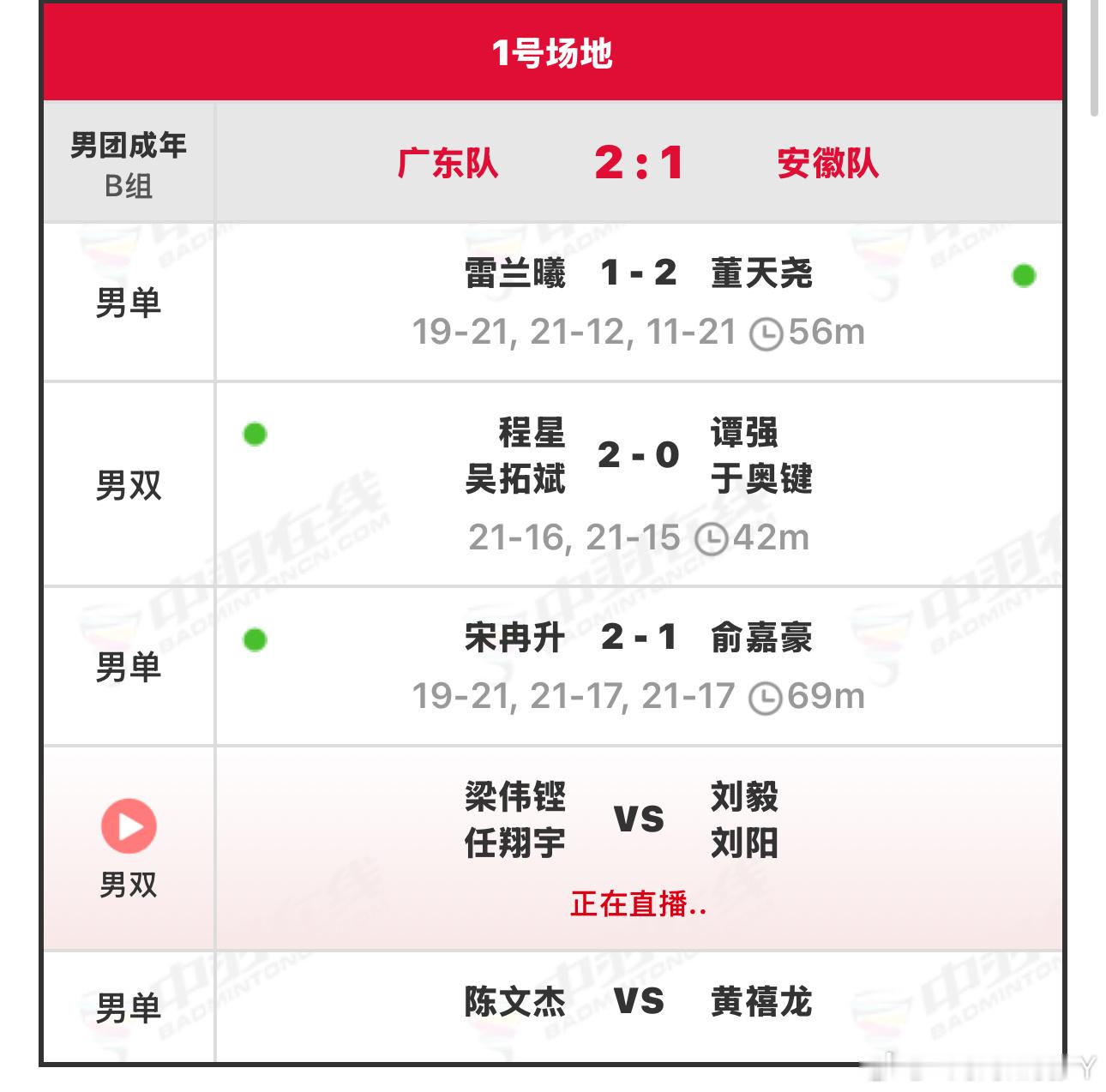 千辛万苦 我们2-1安徽了闷粤男早晨是会比较懵啦相信雷雷好吗[可怜][可怜] ​