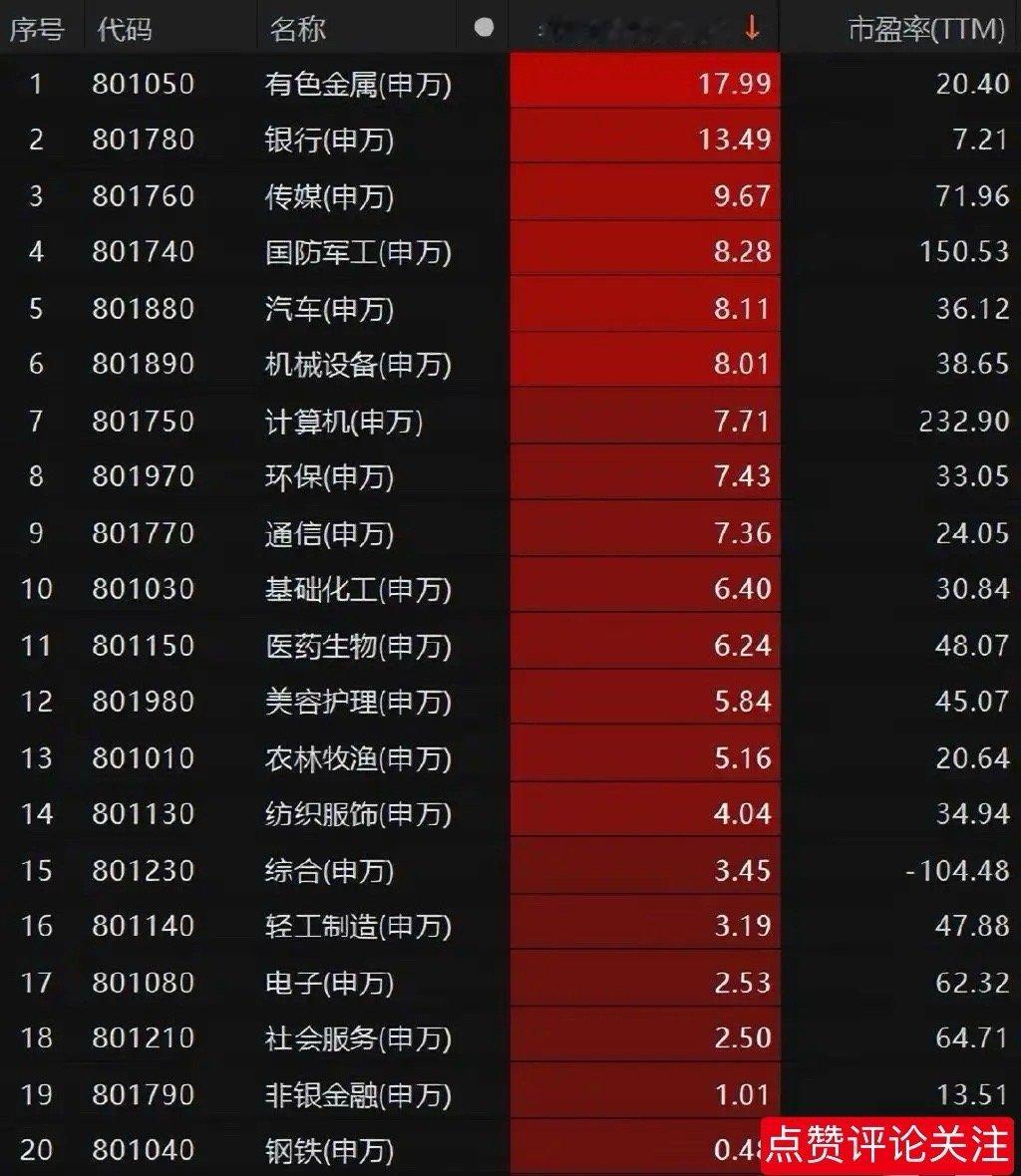 A股年初至今涨幅最好的20个板块，为什么不是银行而是有色金属排在榜首呢？因为贵金