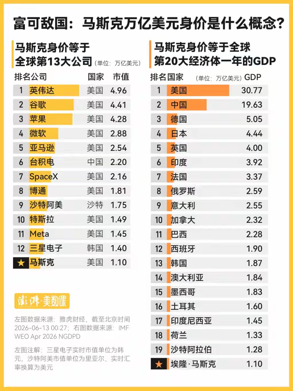 马斯克最新身价富可敌国。昨晚SpaceX正式上市，市值目前达到2.1万亿美元，这