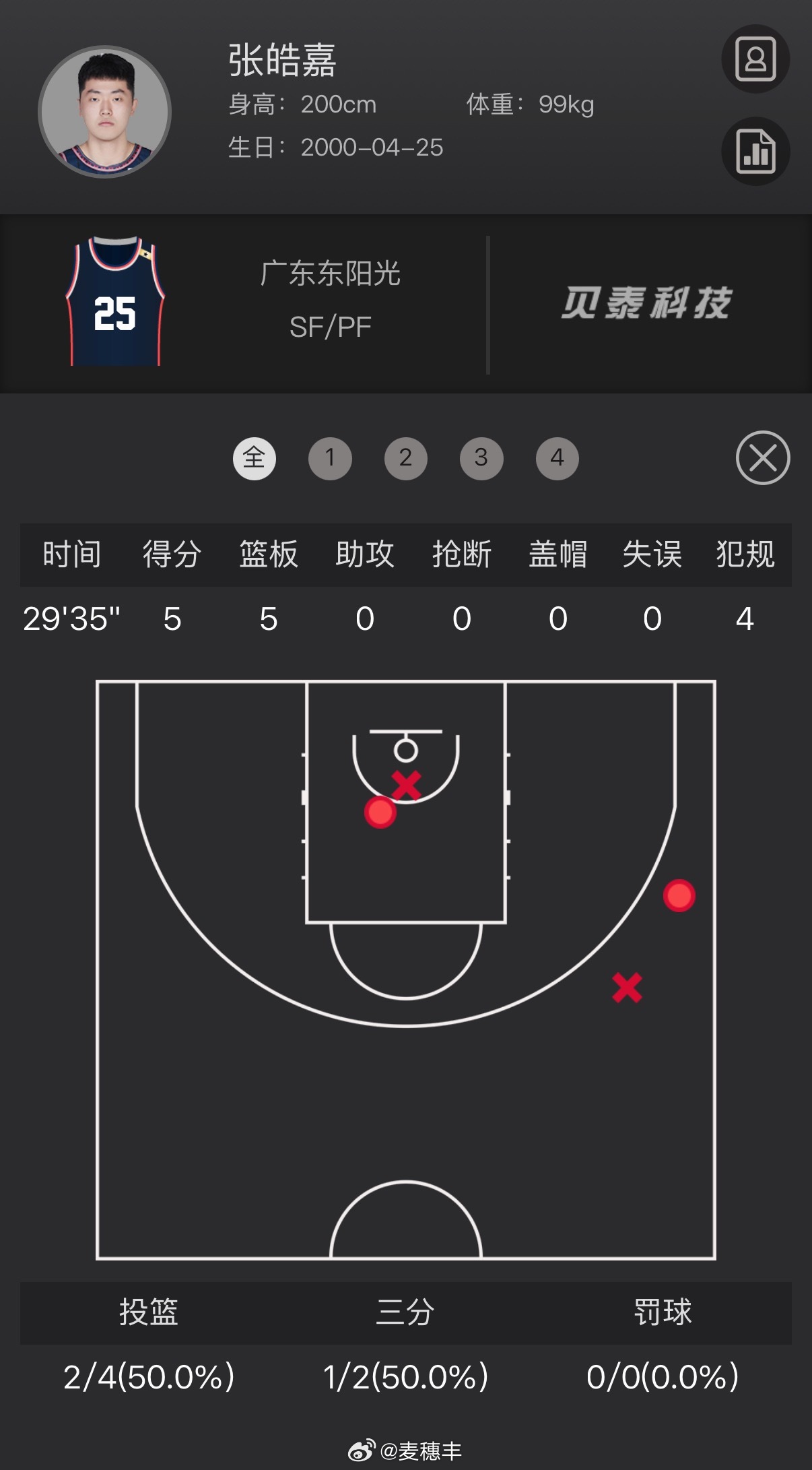今天嘉哥打了将近30分钟，我觉得还可以再少一点。你要问我“换谁下来”，我大概率会