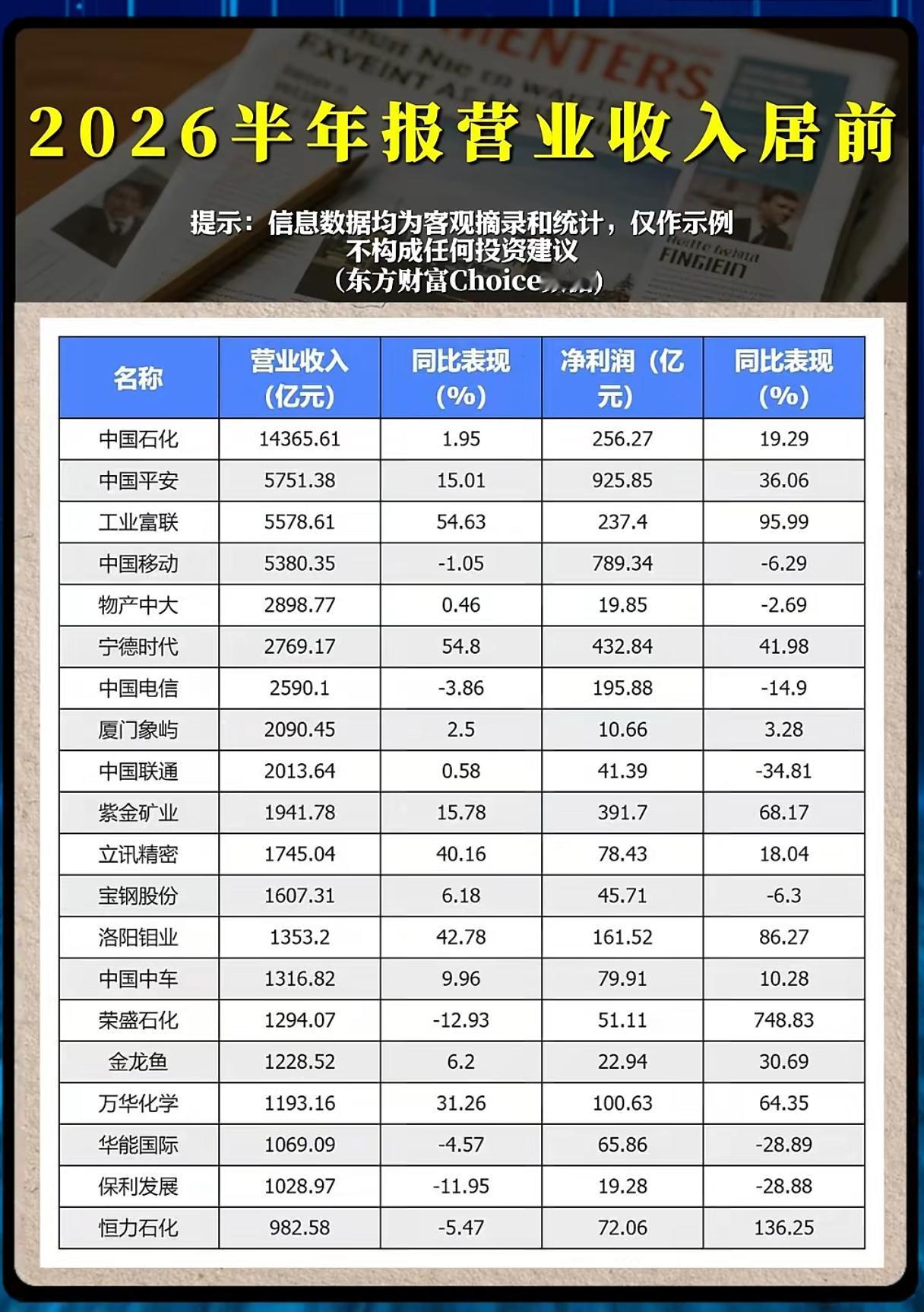 2026半年报营收龙头出炉！哪些大盘股交出超预期答卷？
 
随着2026年半年报