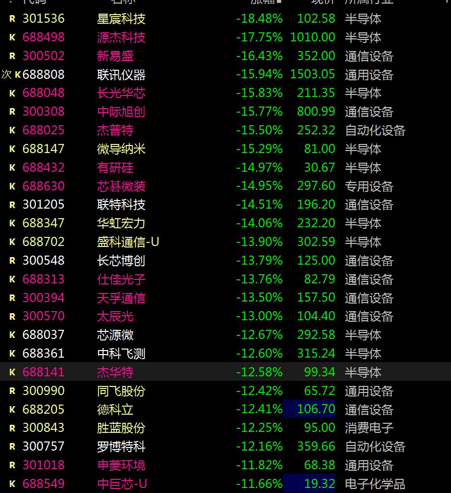一边是恐慌盘出逃，一边是抄底资金，需克服恐惧
     因美联储出现罕见的3张反