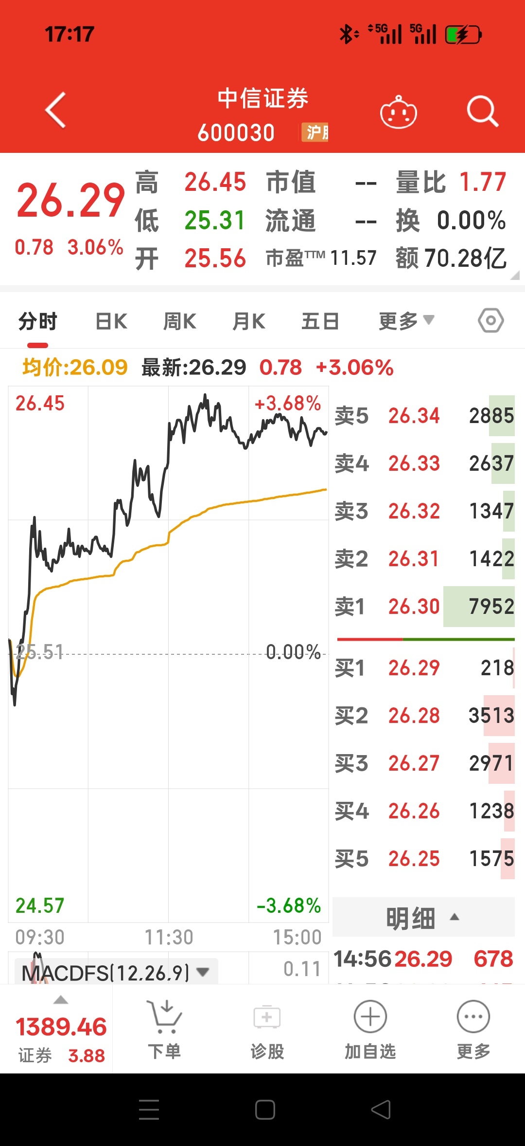 A股中信证券涨停一直都是靠睁眼说瞎话来博取流量的吗？ 