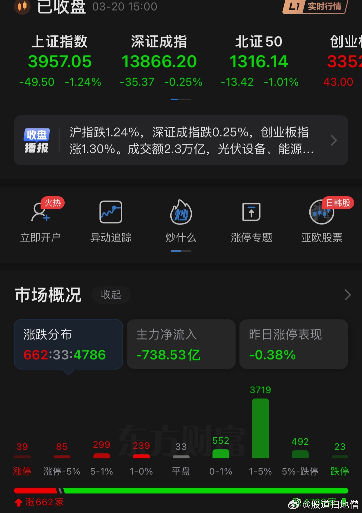 亚洲市场香港和A股是跌得最多的，全都是大跌，今天市场再次4800家个股下跌，中位