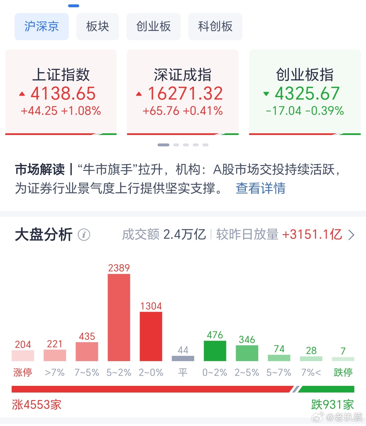 上午收盘，上证指数涨1.08%，深证成指涨0.41%，创业板跌0.39%，北证5