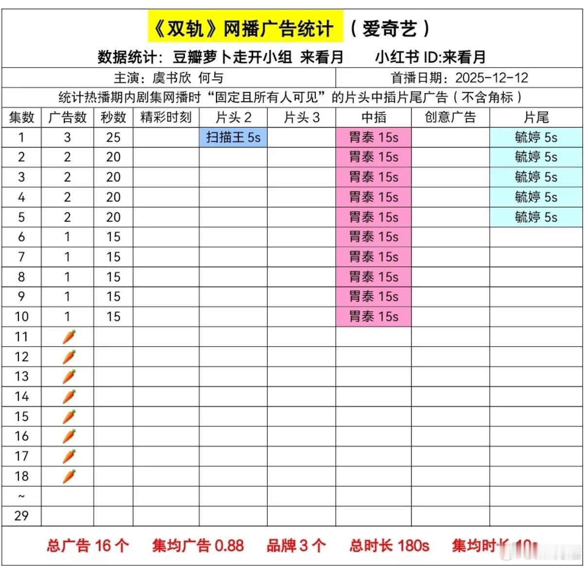 靳朝车祸双轨吻戏 虞书欣 何与《双轨》连续8集无广了🥕目前云合集均仅559w。