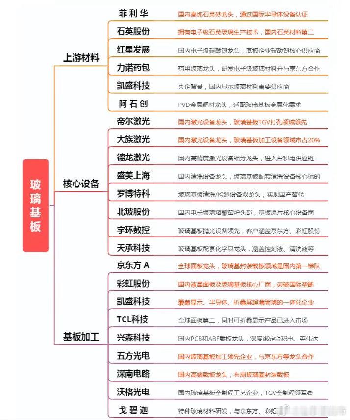 重磅！玻璃基板，要走超级大周期？附股假期，据《首尔经济日报》消息，英伟达正在评估