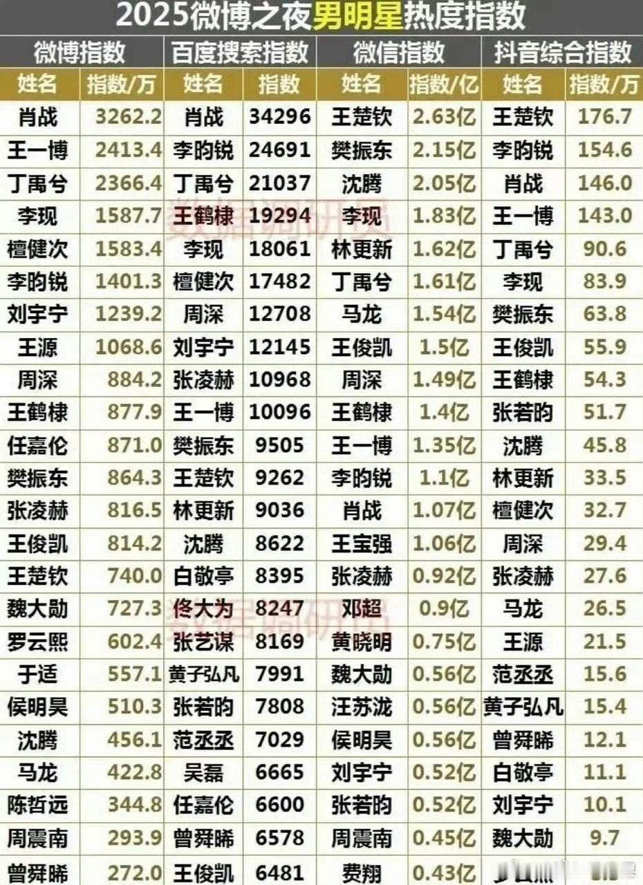 王一博 肖战领跑男明星热度榜 人气不相上下 