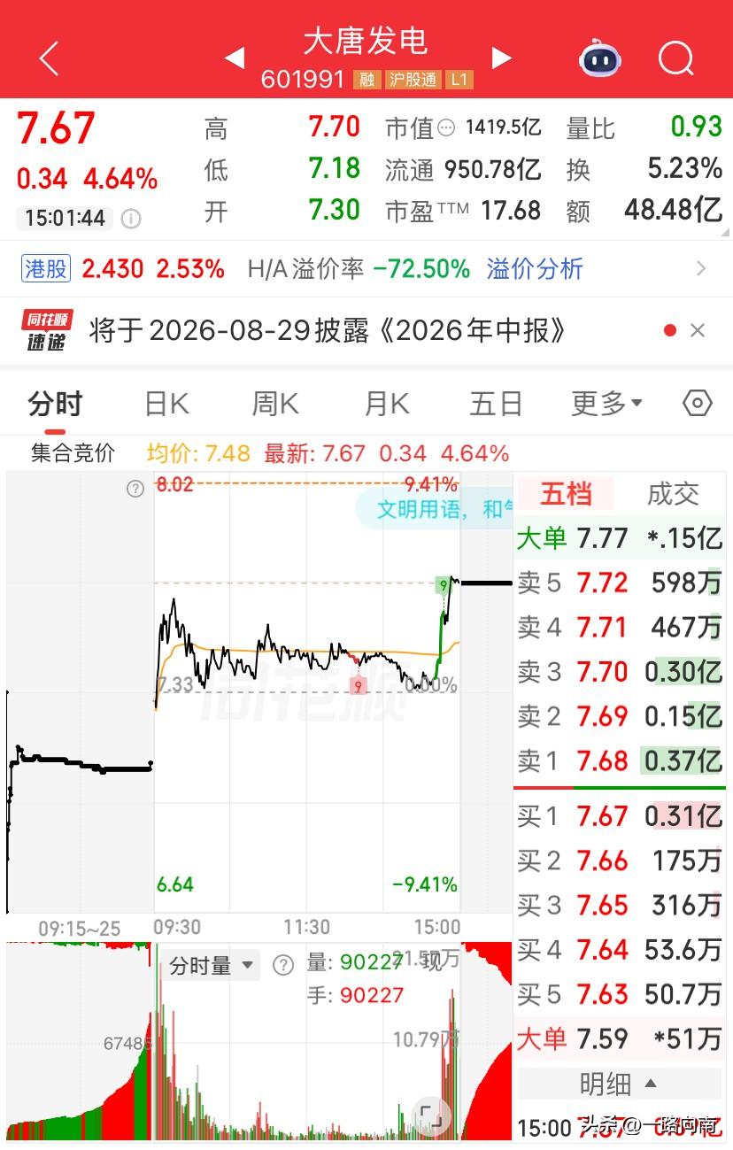 7/3，大唐发电继续看好大唐发电，今天大唐发电本来以为很弱，一整天悬浮在水下，一