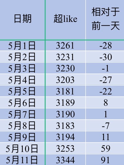 吴宣仪爱上另一个我wxy吴宣仪叶星星 今天的超喜欢底数和昨天的超喜欢跟发萜就是这