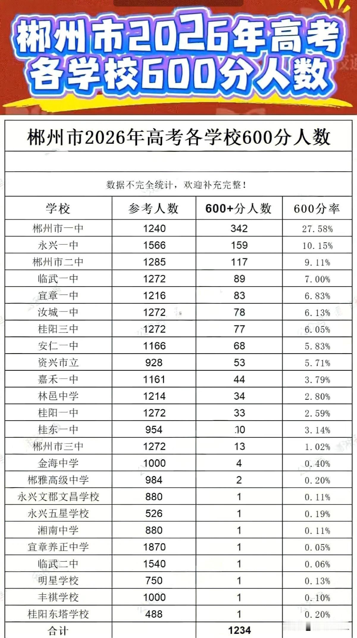 湖南郴州市2026年高考各校600分人数情况。
2026年高考，郴州一中高分人数