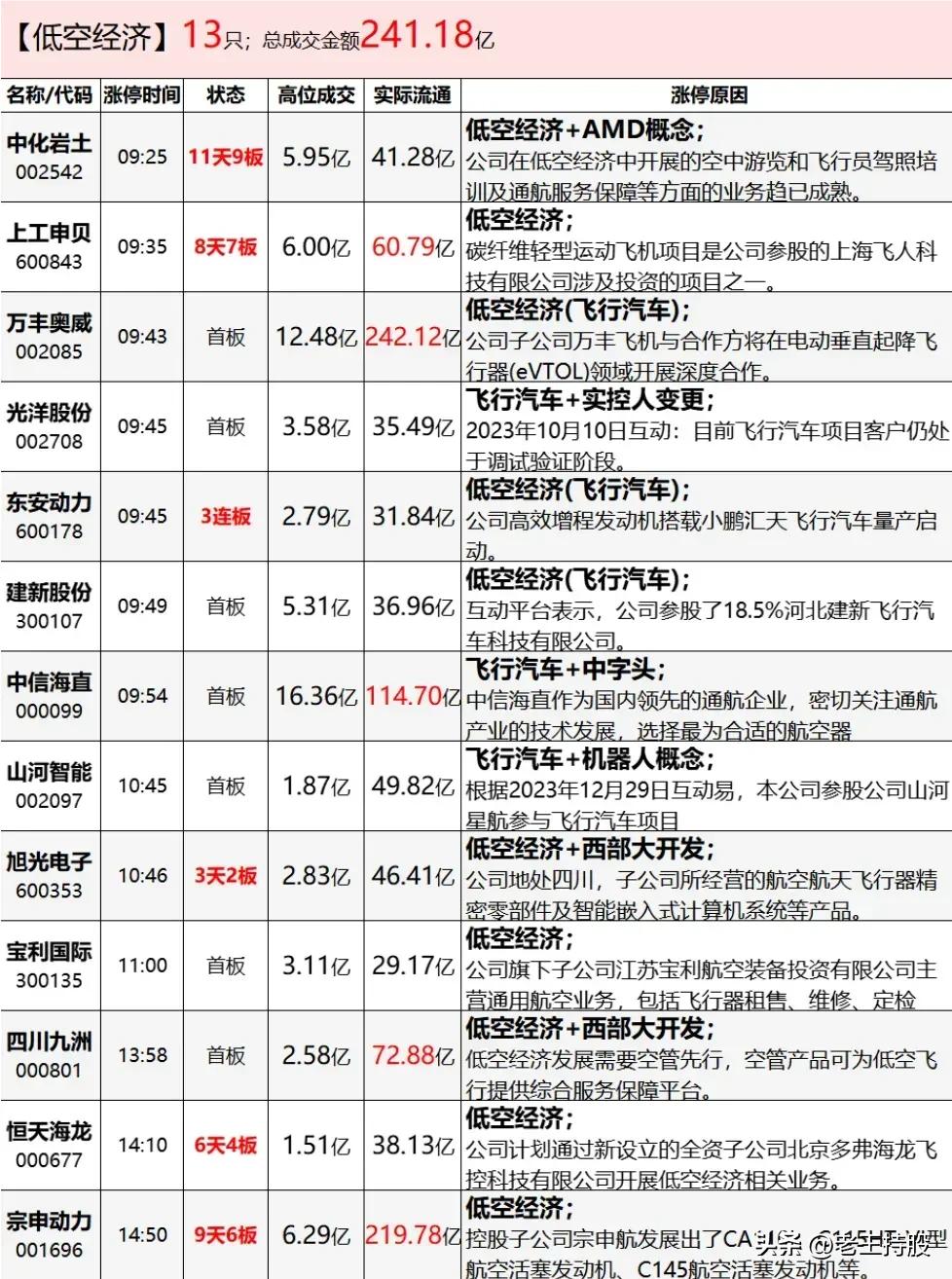 2024年10月30日，涨停板复盘。