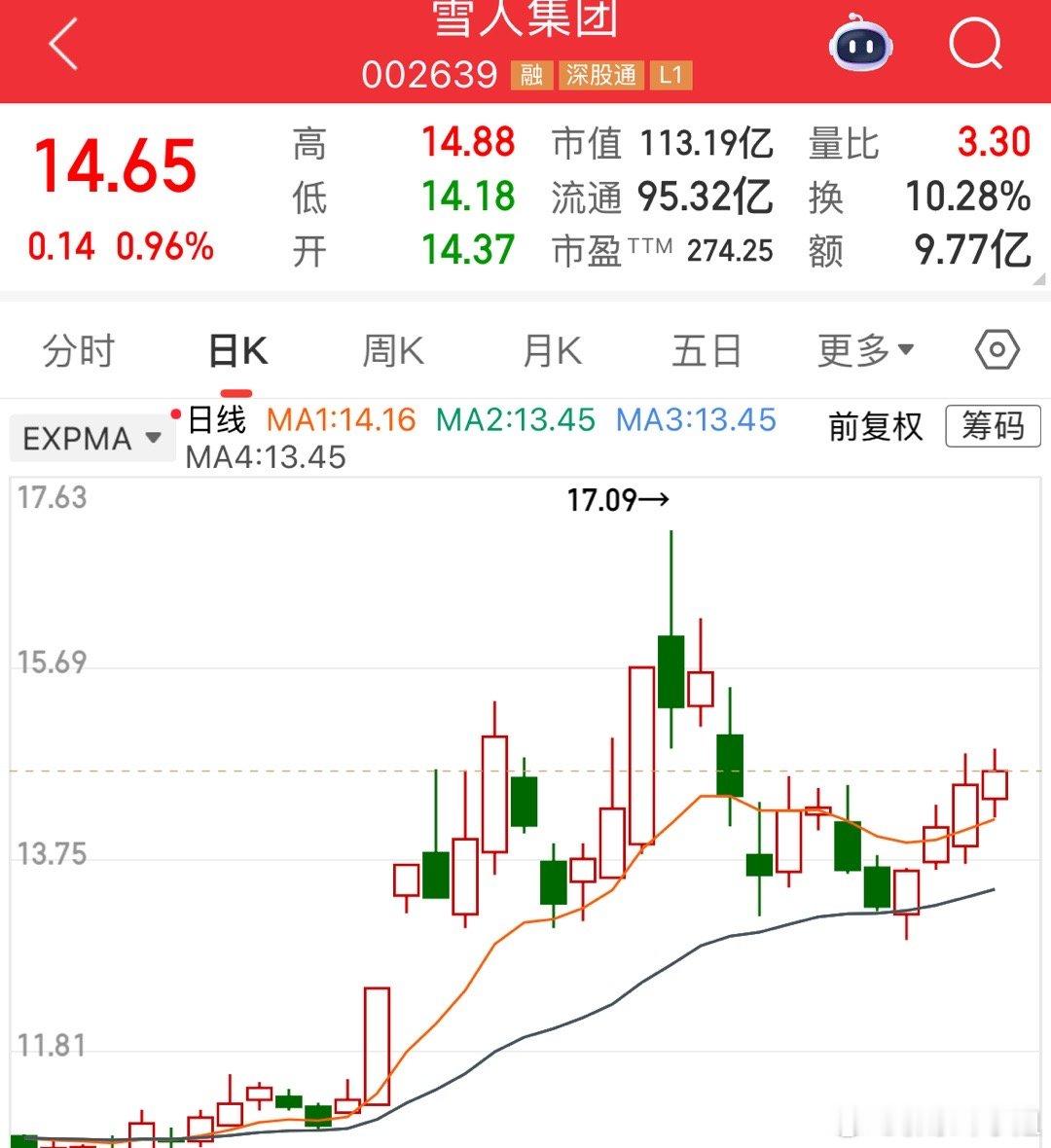 雪人集团“冰雪+福建”概念，目前依旧看反弹趋势。目前的高度还不好把握，11月20