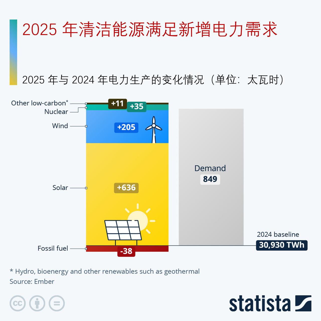 2025 年全球清洁能源可完全满足新增电力需求，化石能源发电量首次出现负增长
