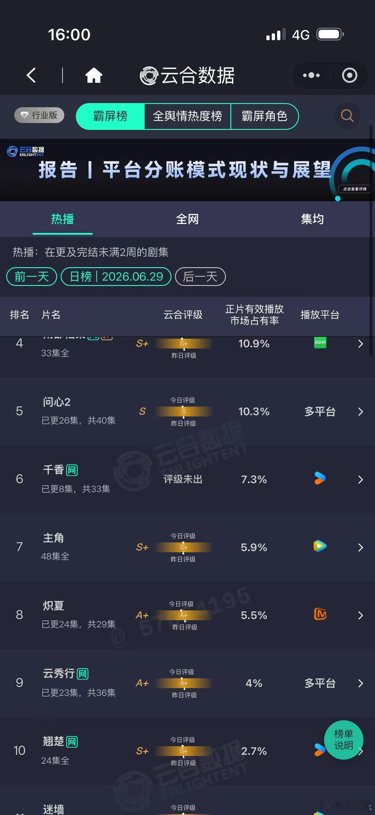 千香云合走势千香云合7.3% 千香云合走势，从首播的5.8到第三日的7.3，稳步