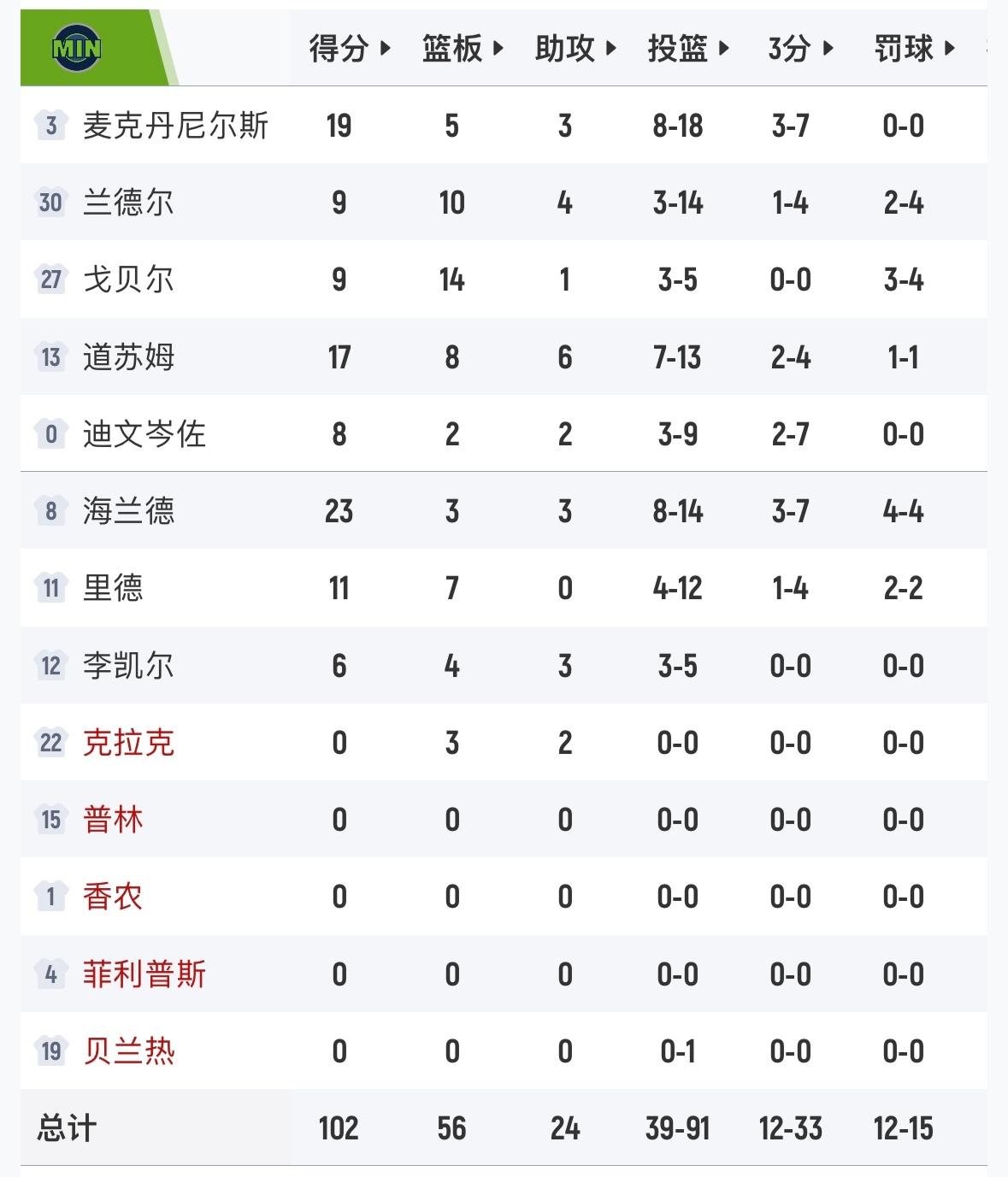 凯尔特人末节7分52秒时间里被森林狼打了一个22比5，距离比赛结束还有1分25秒