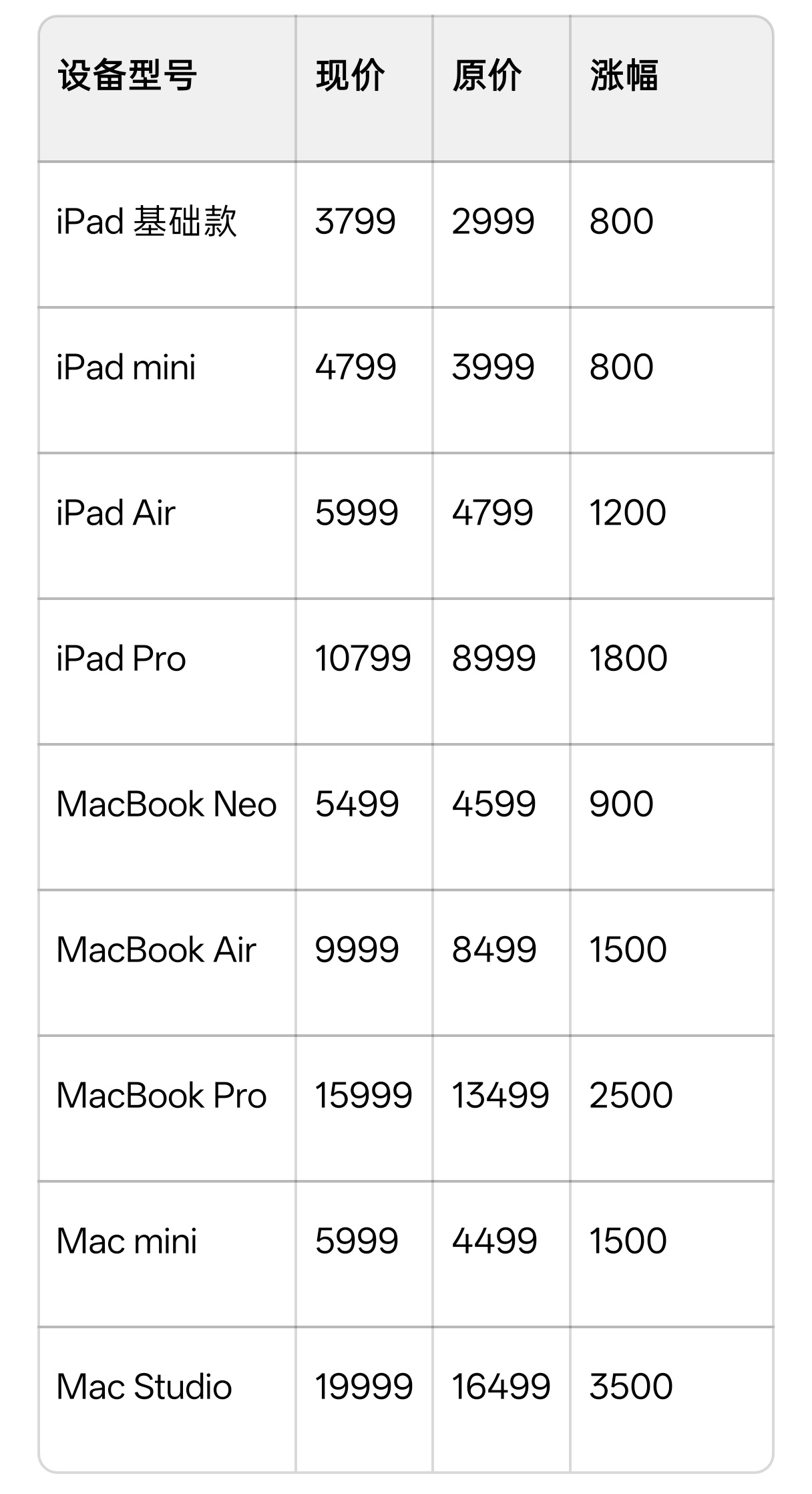 苹果全系iPad与Mac迎来大幅调价入门平板上涨800元，Mac Studio涨