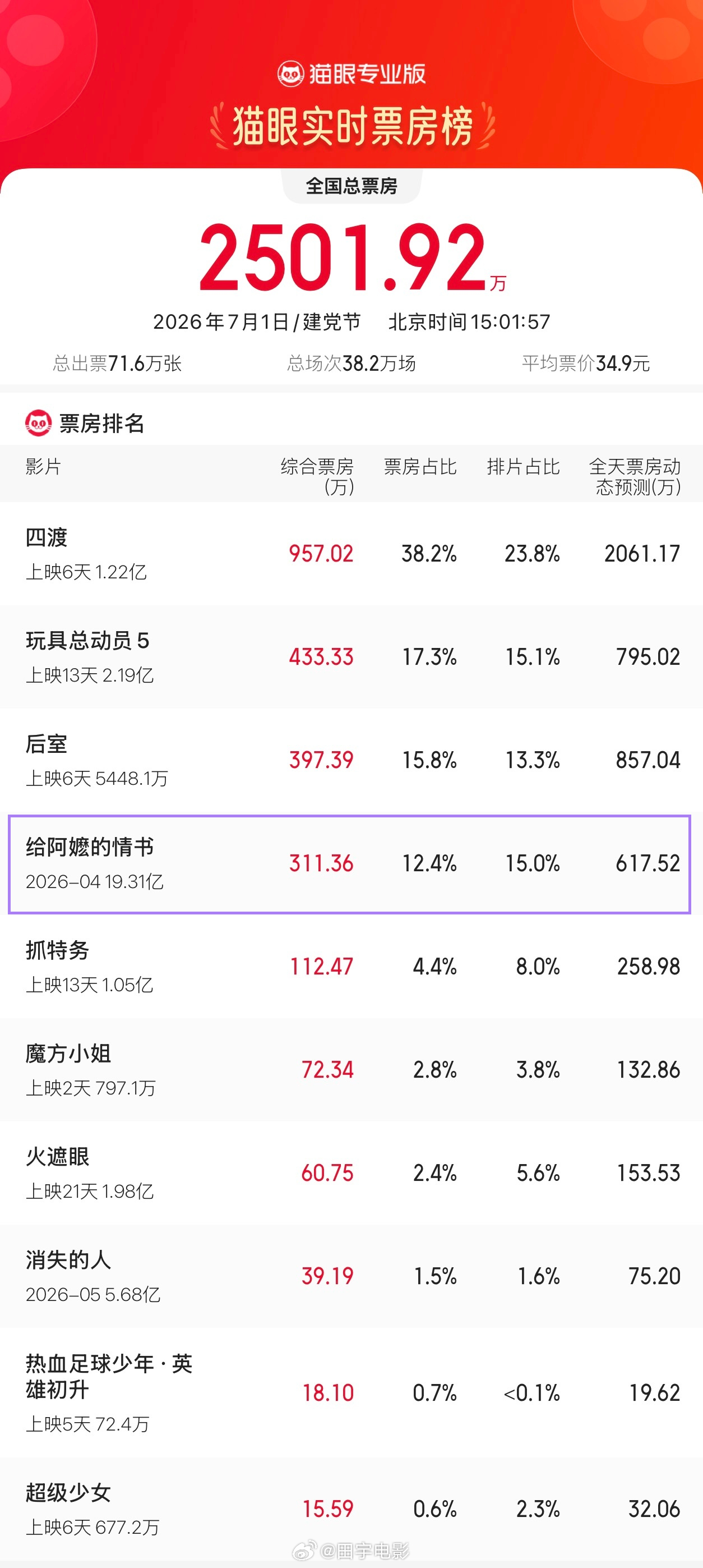 给阿嬷的情书预计票房破二十亿《给阿嬷的情书》能冲到20亿么？如果冲到了，那就是今