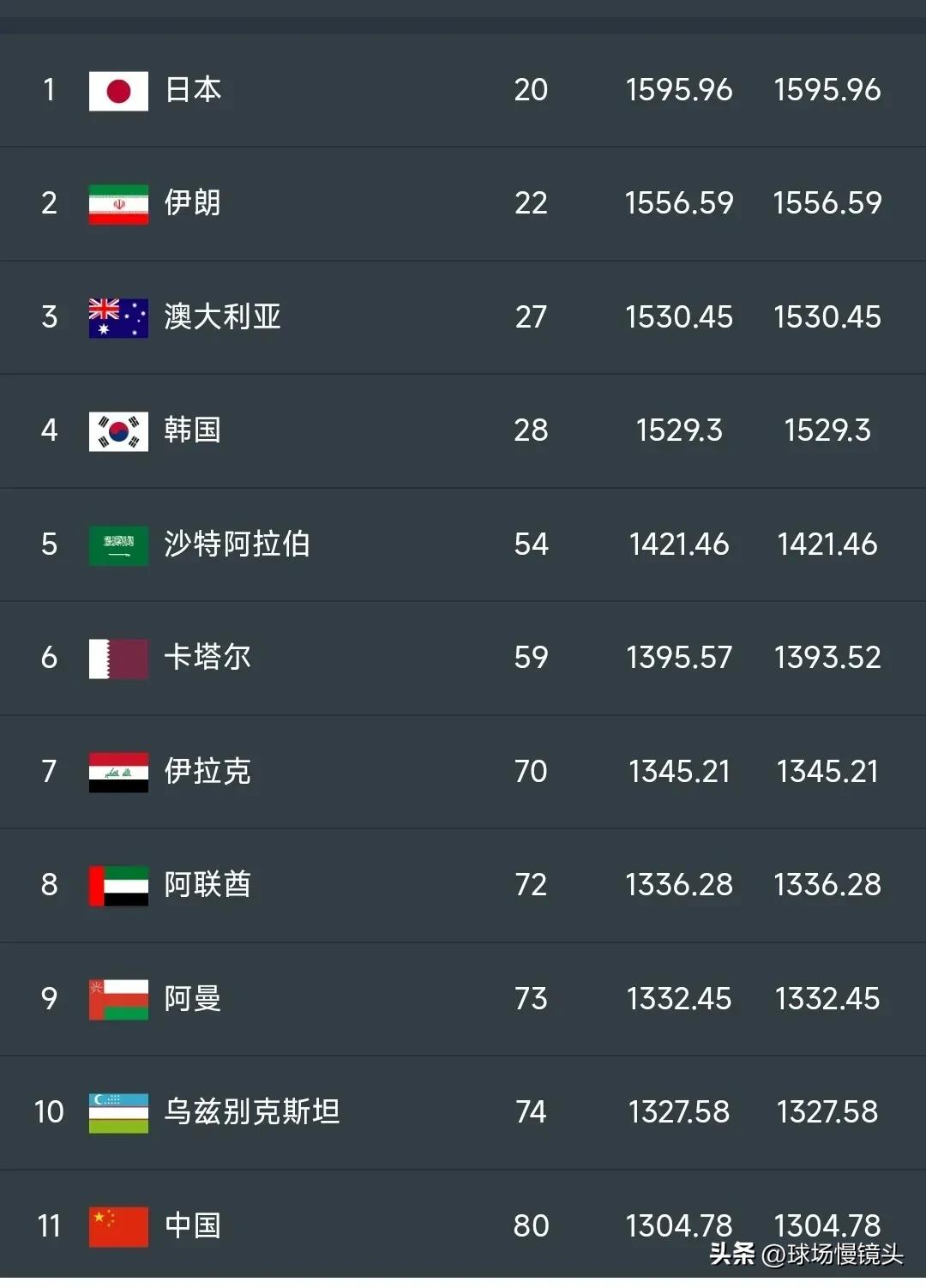 2026世界杯决赛圈，亚洲8.5个名额，亚洲球队晋级机率

日本，韩国，澳大利亚