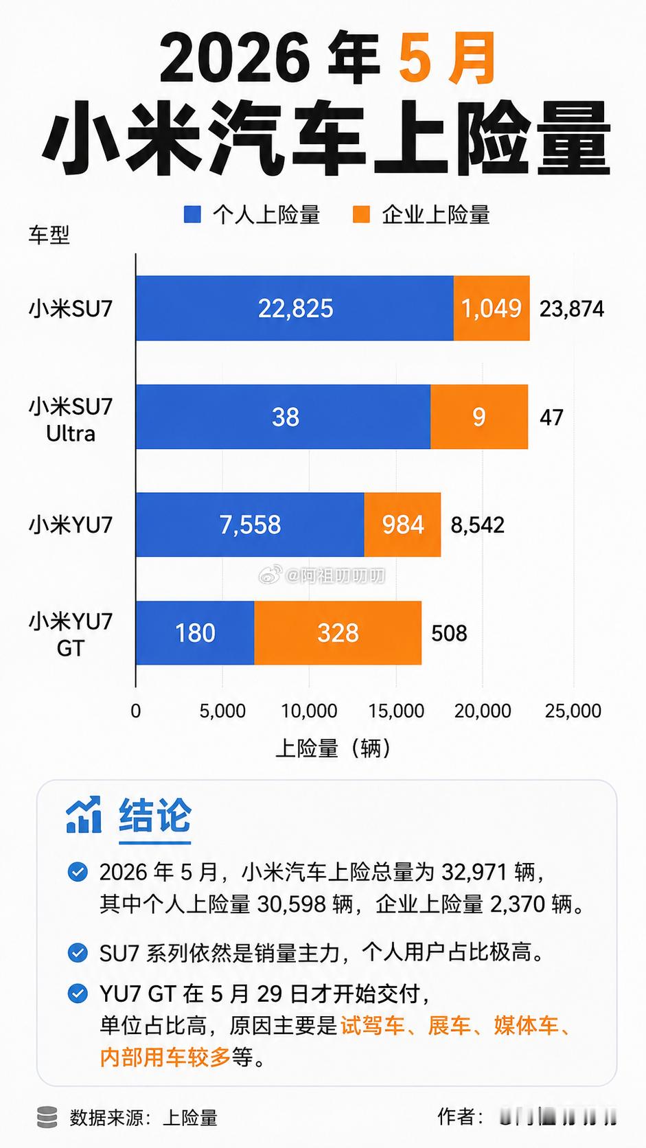 5月份小米YU7 GT上险量为508，由于5月29日才开始首批交付，因此上险量不