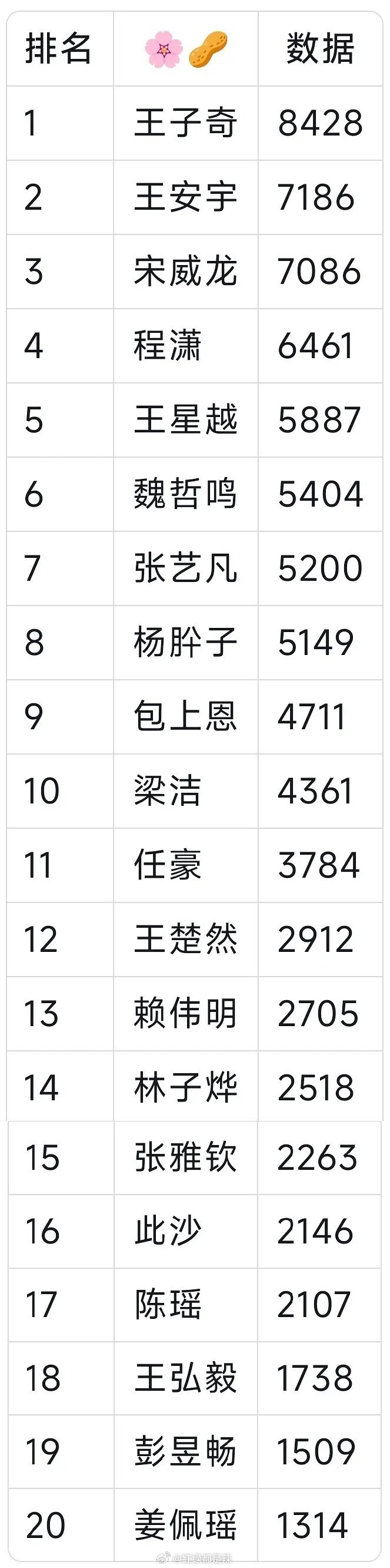 未达万粉（铁粉数）明星统计 ​​​