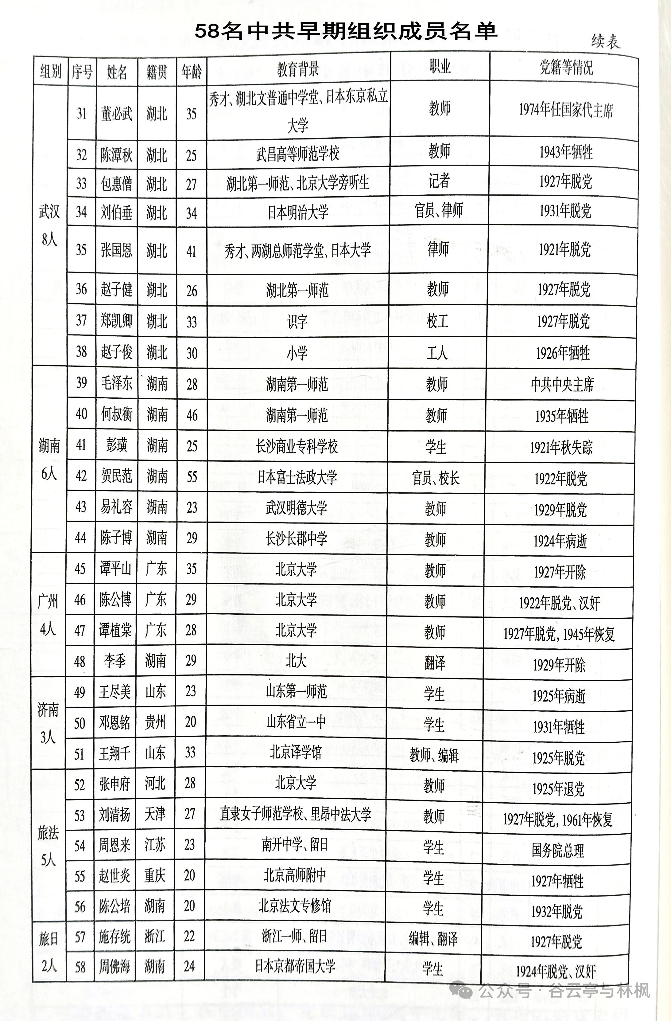 【中共早期58名党员名录】1921年7月中共一大大召开之前，全国各地共产党早期组